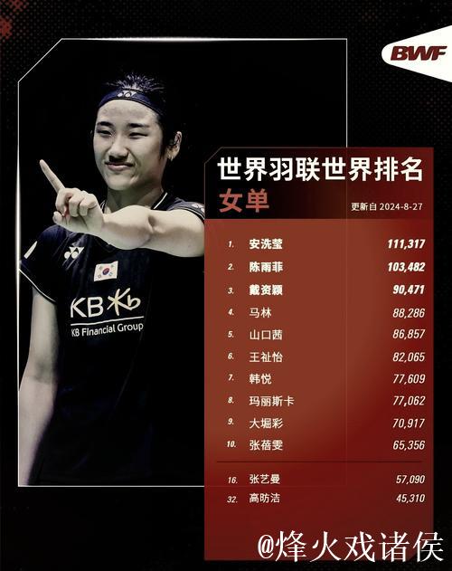 国际羽联最新排名：石宇奇登顶男单 “凤凰组合”混双领跑